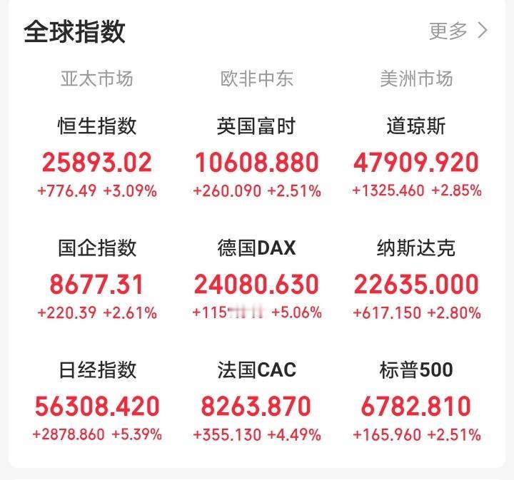 昨天晚上还想着大A暴力反弹，今天大A还会反人性上涨！一觉醒来，眼前一亮，纳斯