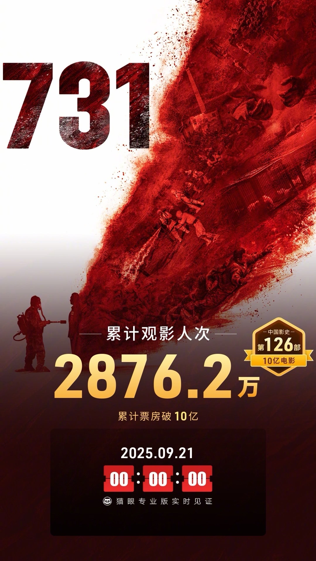 731票房破10亿据猫眼专业版数据，截至9月21日0时0分，影片《731》票房