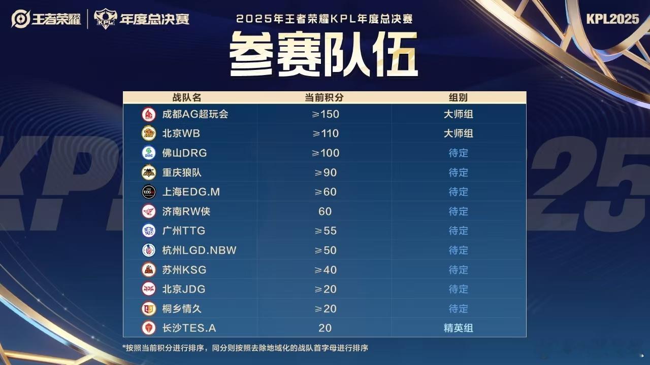 年总决赛最终参赛队伍瓜友们早安​​​