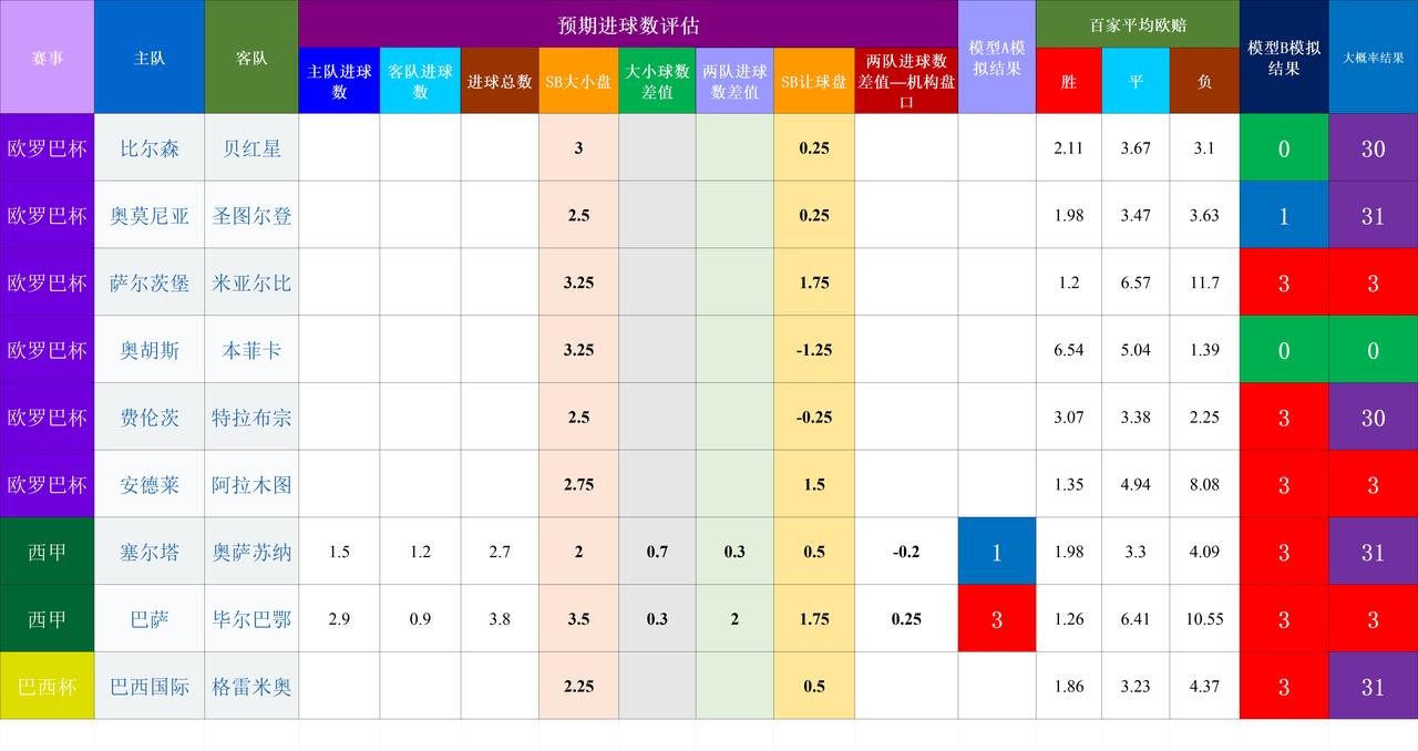 20260828基于预期数据模型的竞彩赛事结果模拟杯赛仅为记录，缺少数据