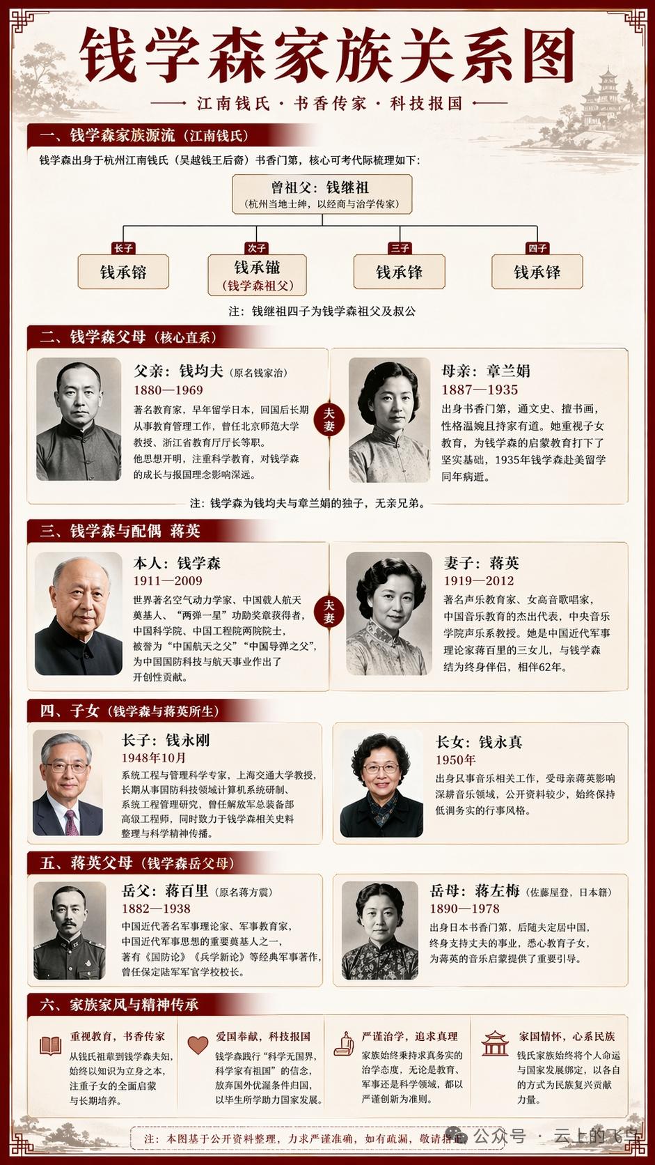 钱学森家族堪称科学世家，人才辈出。钱氏家族培养出100多位国家院士，名人数量过千