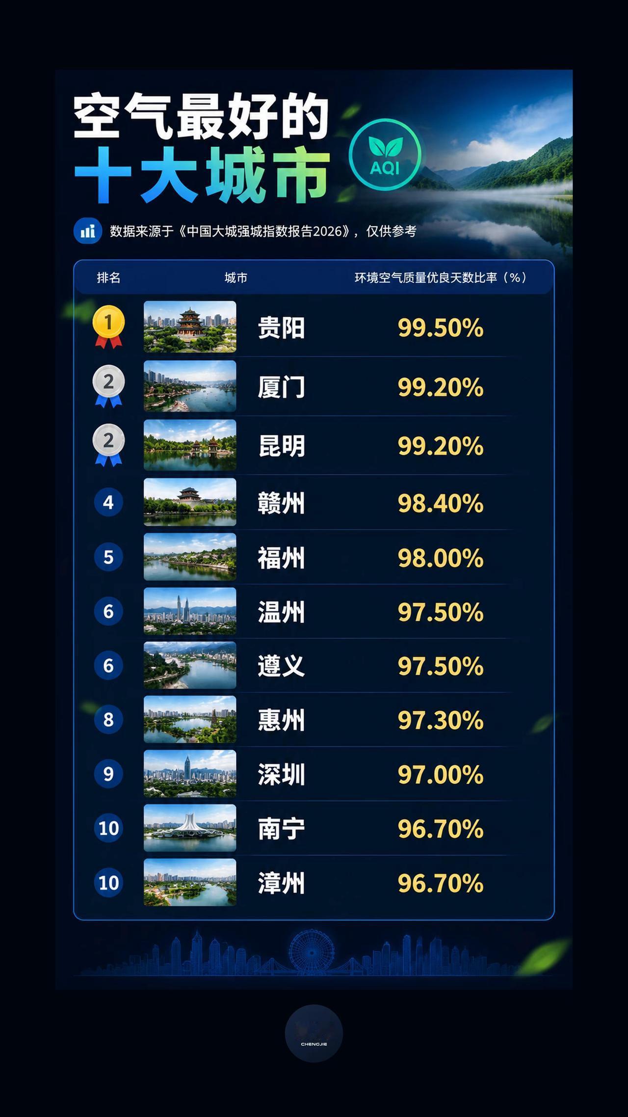 国内空气质量十佳城市，贵阳拿下第一名。整理空气质量十佳城市排名。贵阳以99.5