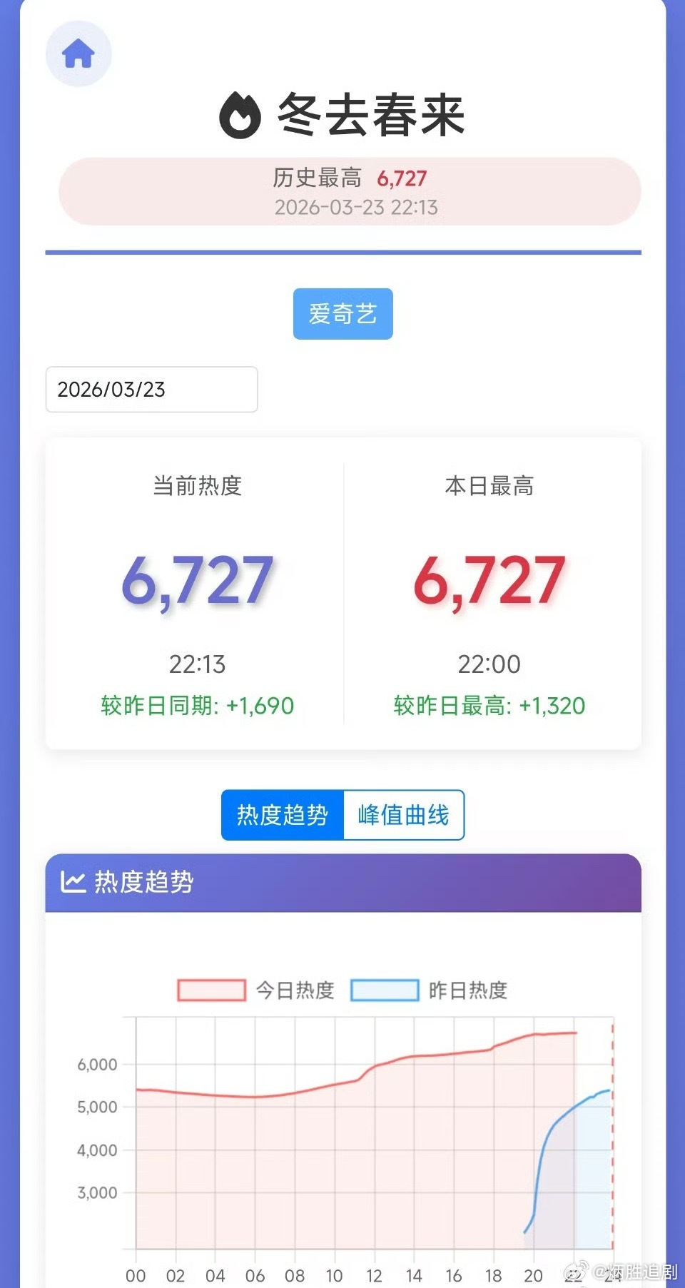 白宇年代剧《冬去春来》次日热度完全没有上冲的趋势，扑街开局，口碑无法发酵热度涨不