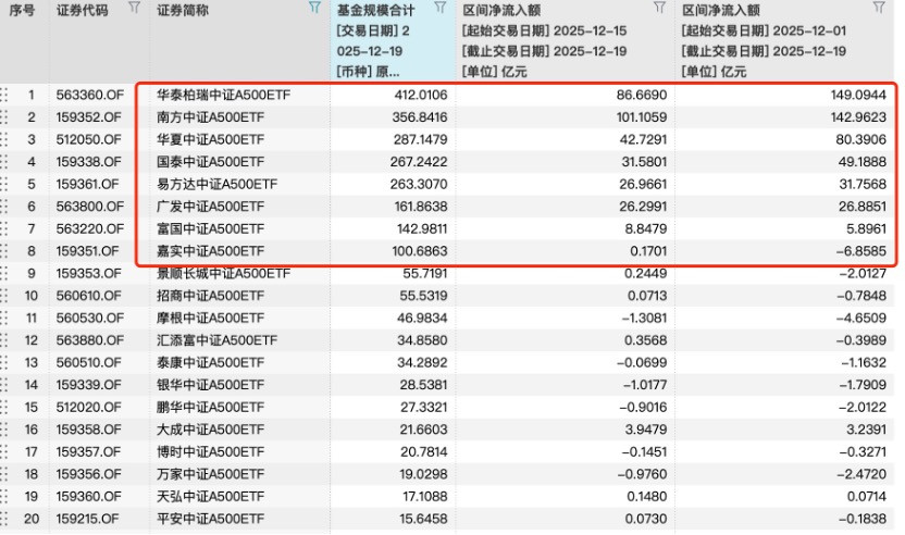 吸金暗战! A500ETF冲击2500亿, 单周流入超300亿, 持营白热化