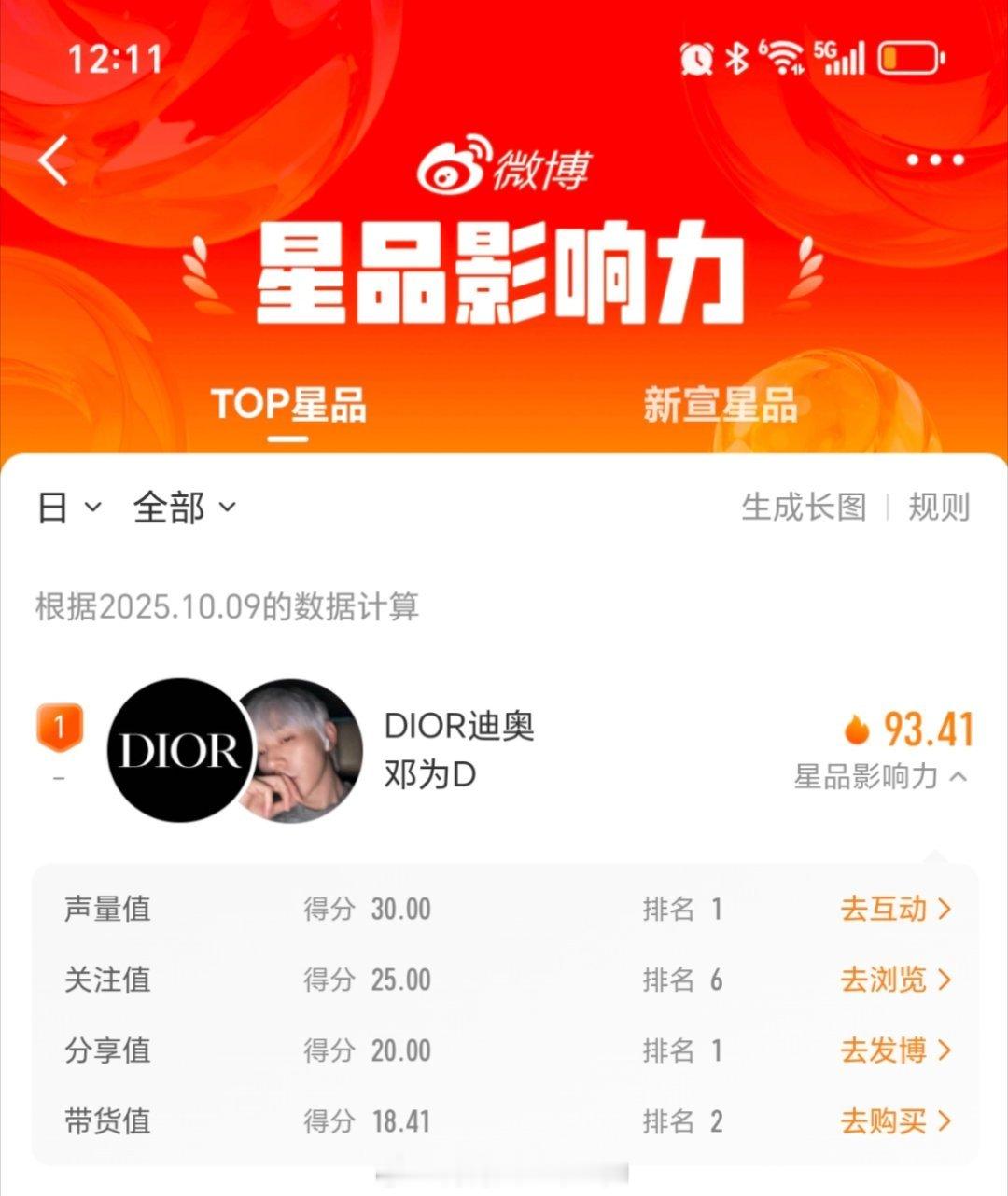 星品影响力邓为和钻姐出手就是这么稳，带着Dior🦅持续登顶TOP1☝，为子和喂