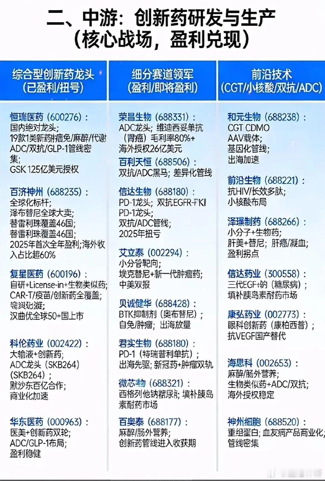 关于创新药上、中、下游产业链，医药行业的投资信息图。最近翻到一张创新药全产业链的