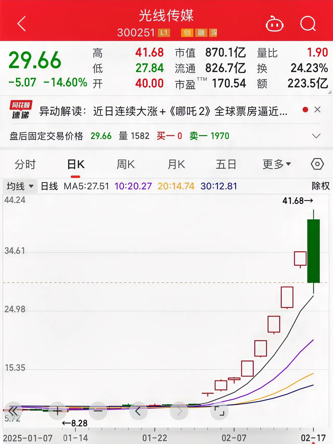 光线传媒挖了一个200亿的大坑！光线传媒（300251.SZ）无疑是春节后至今9