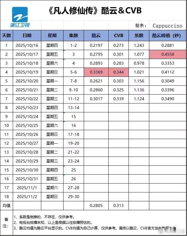 杨洋凡人修仙传浙江卫视年冠杨洋携《凡人修仙传》创收视佳绩！开播一周即斩获浙江卫