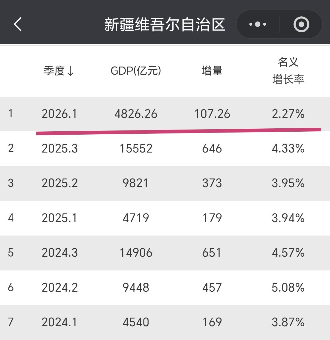 【2026年一季度，新疆GDP超过4800亿元，增量超100亿元】新疆今年一
