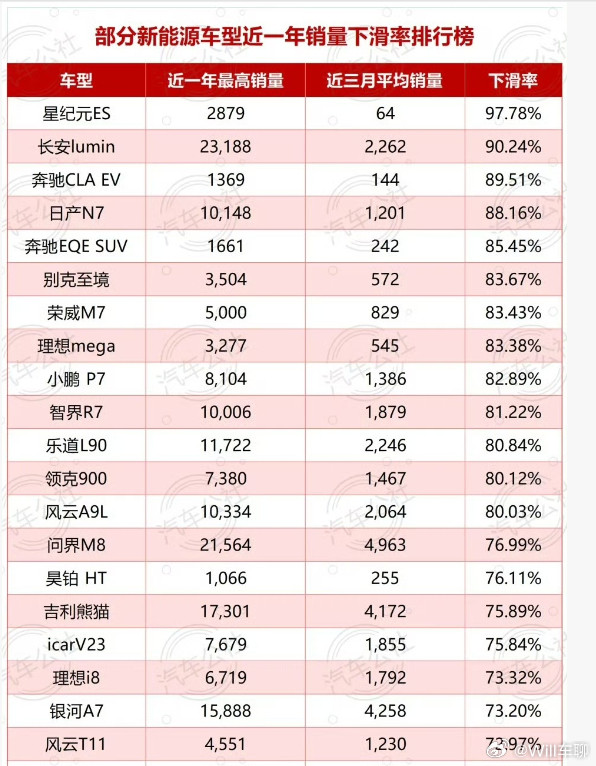 销量下跌排行榜前20。这种榜单也有人排啊，真的不怕车企投诉……不过既然排了，就看