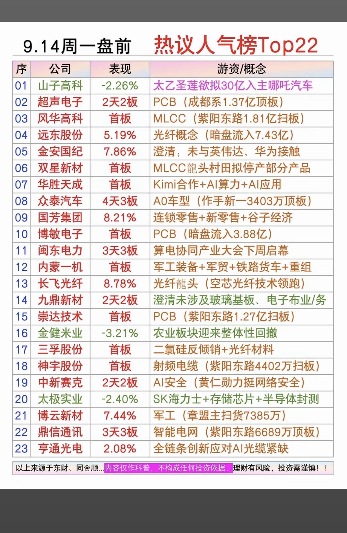 9.14周一周末财经热点+人气热度榜TOP20！1.MLCC2.光纤光