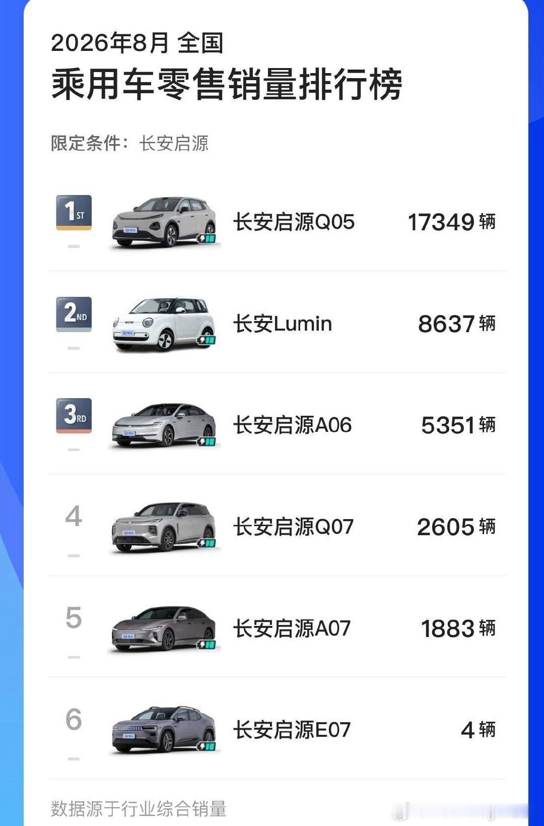 长安的三大品牌阿维塔深蓝和启源上个月销量表，随着Q06的交付，这个差距估计会越来越大，天枢智驾也是首