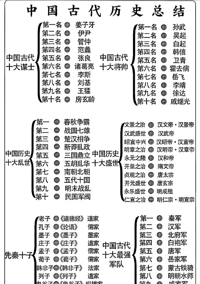 中国古代十大谋士&十大名将！谁是你心中的TOP1？