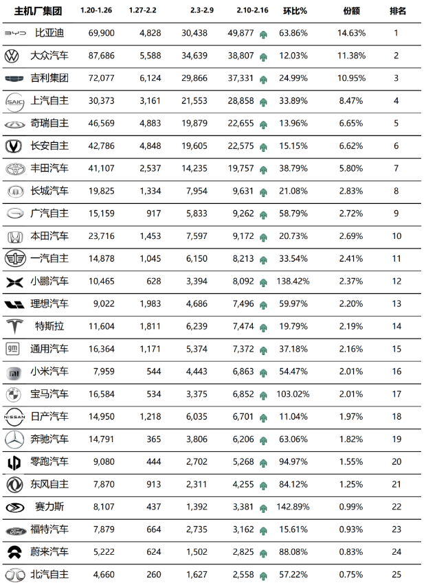 比亚迪再次第一! 2025.2.10-2025.2.16主机厂周销量出炉!