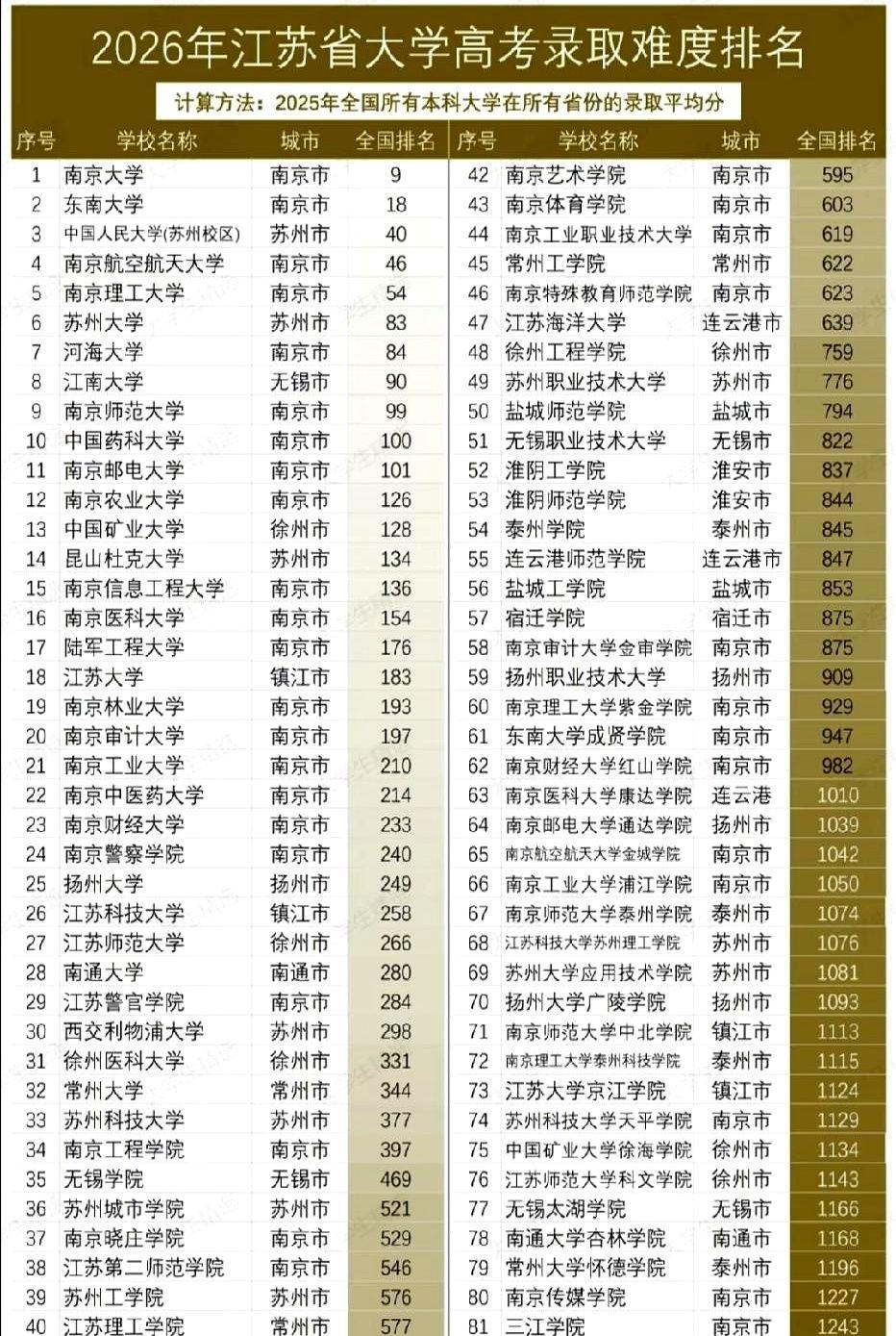 2026年江苏高校实力排行榜，江苏是全国高校资源最雄厚的省份我看中等分数段的考