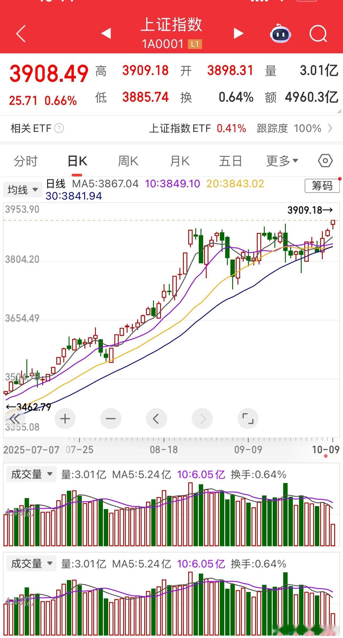 有点看不懂了！大盘指数新高。个股却不咋滴。好像只有指数赚钱一样[抠鼻]​​​