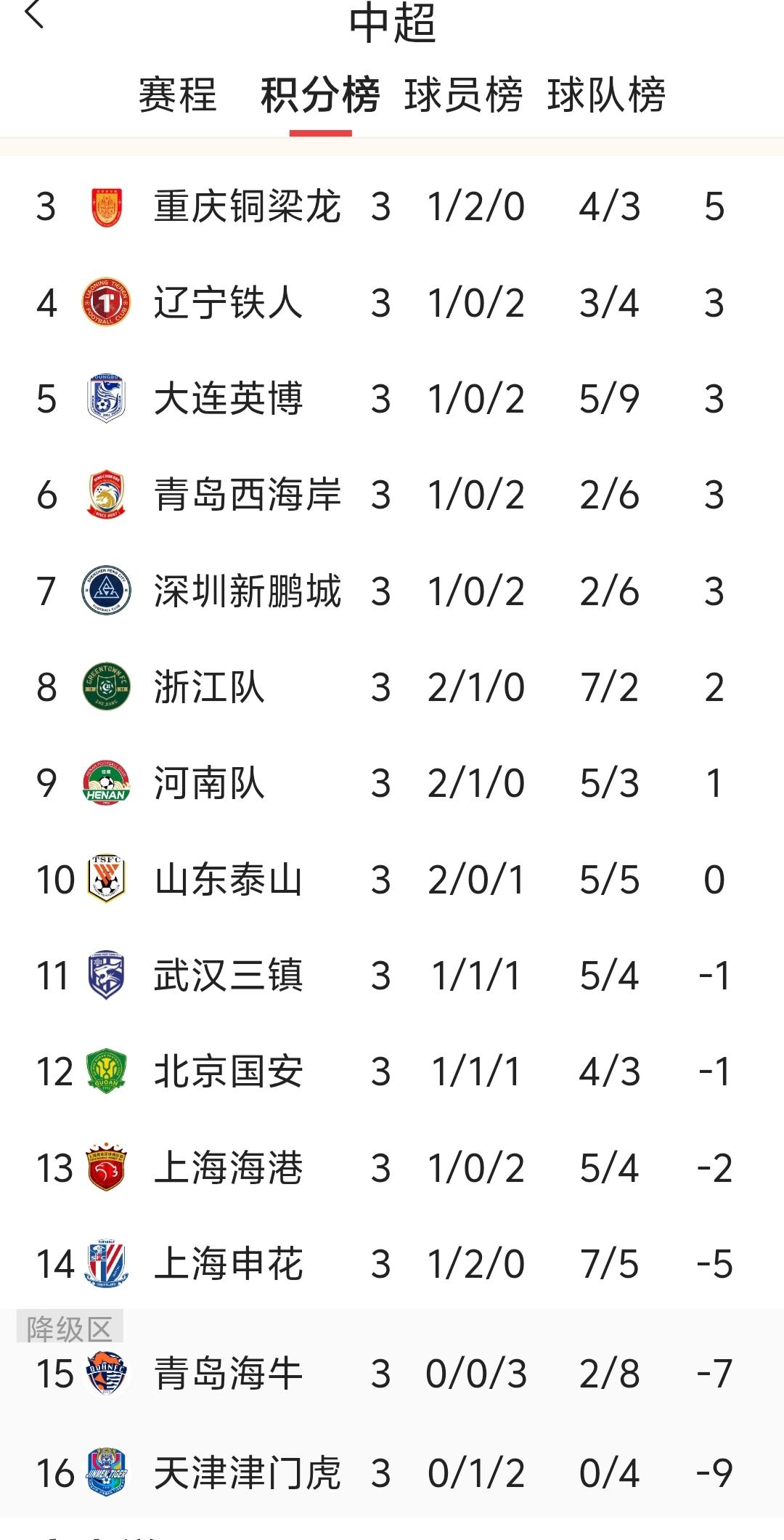 中超刚进行三轮，青岛海牛与天津津门虎就预定两个降级名额？ 今年中超因为罚分等