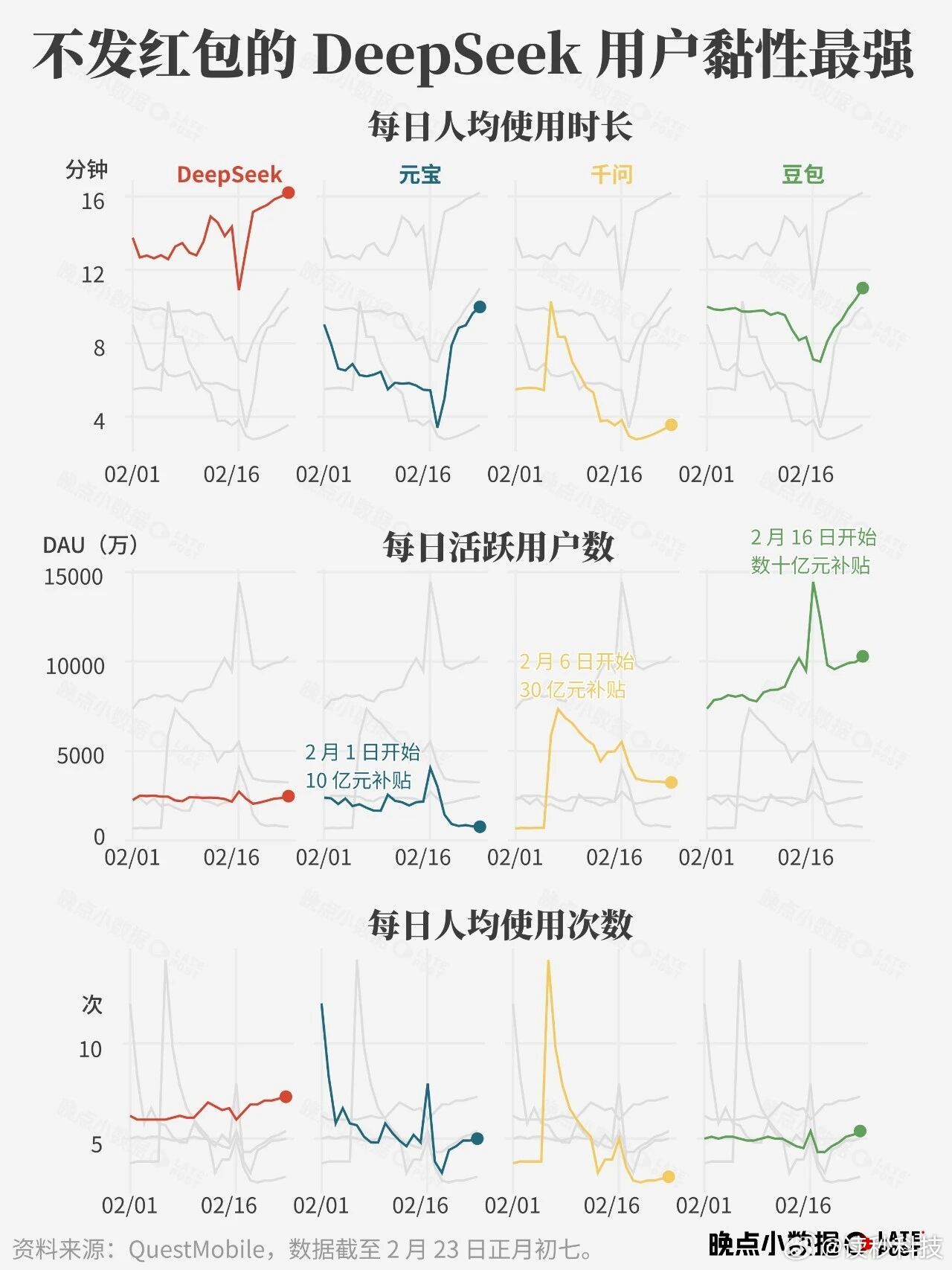 【deepseek没发红包用户黏性最强，元宝日活基本回退至春节前】今年2月1日，