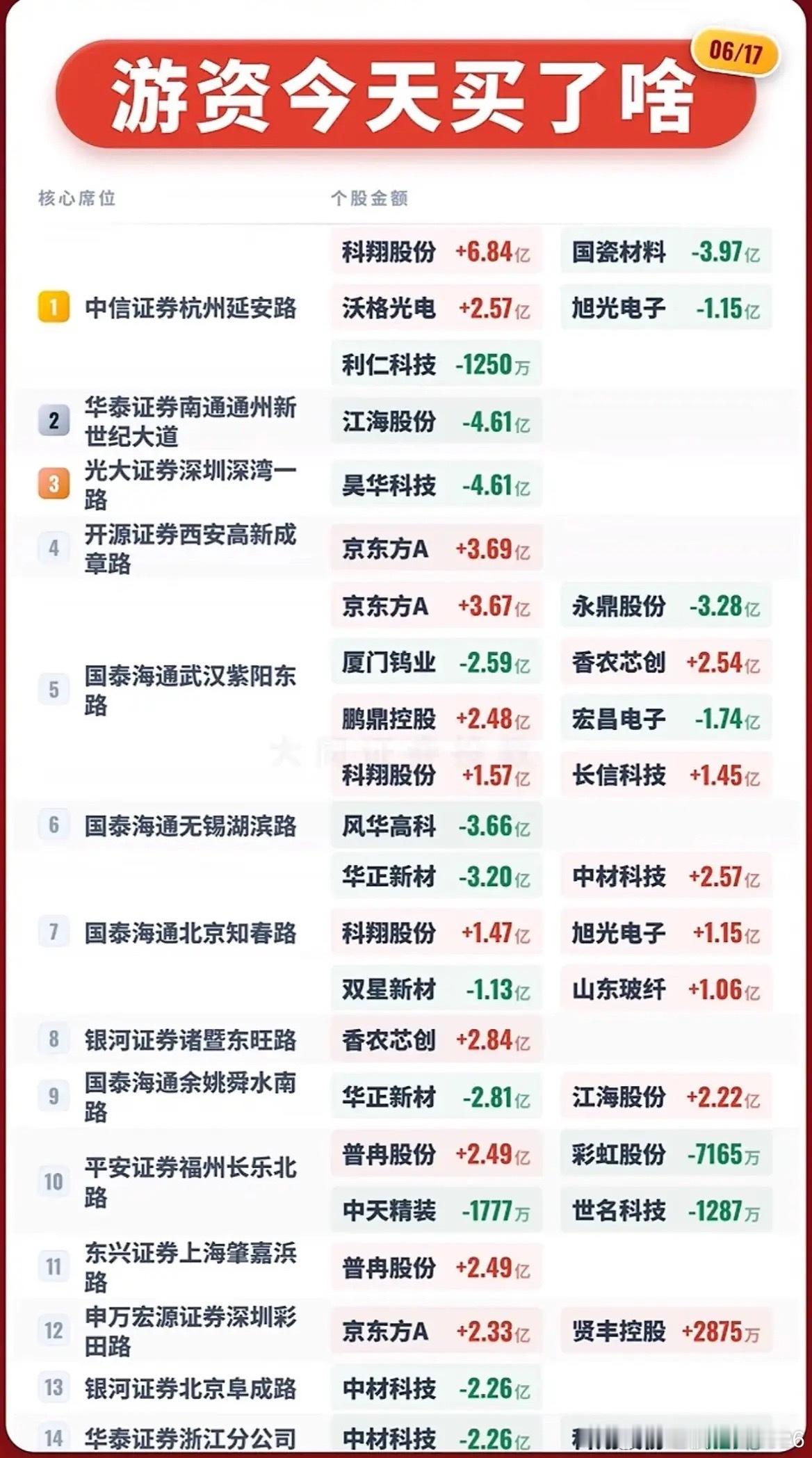 6月17日游资动向曝光！多路资金扎堆芯片面板，多只个股遭大额出货！