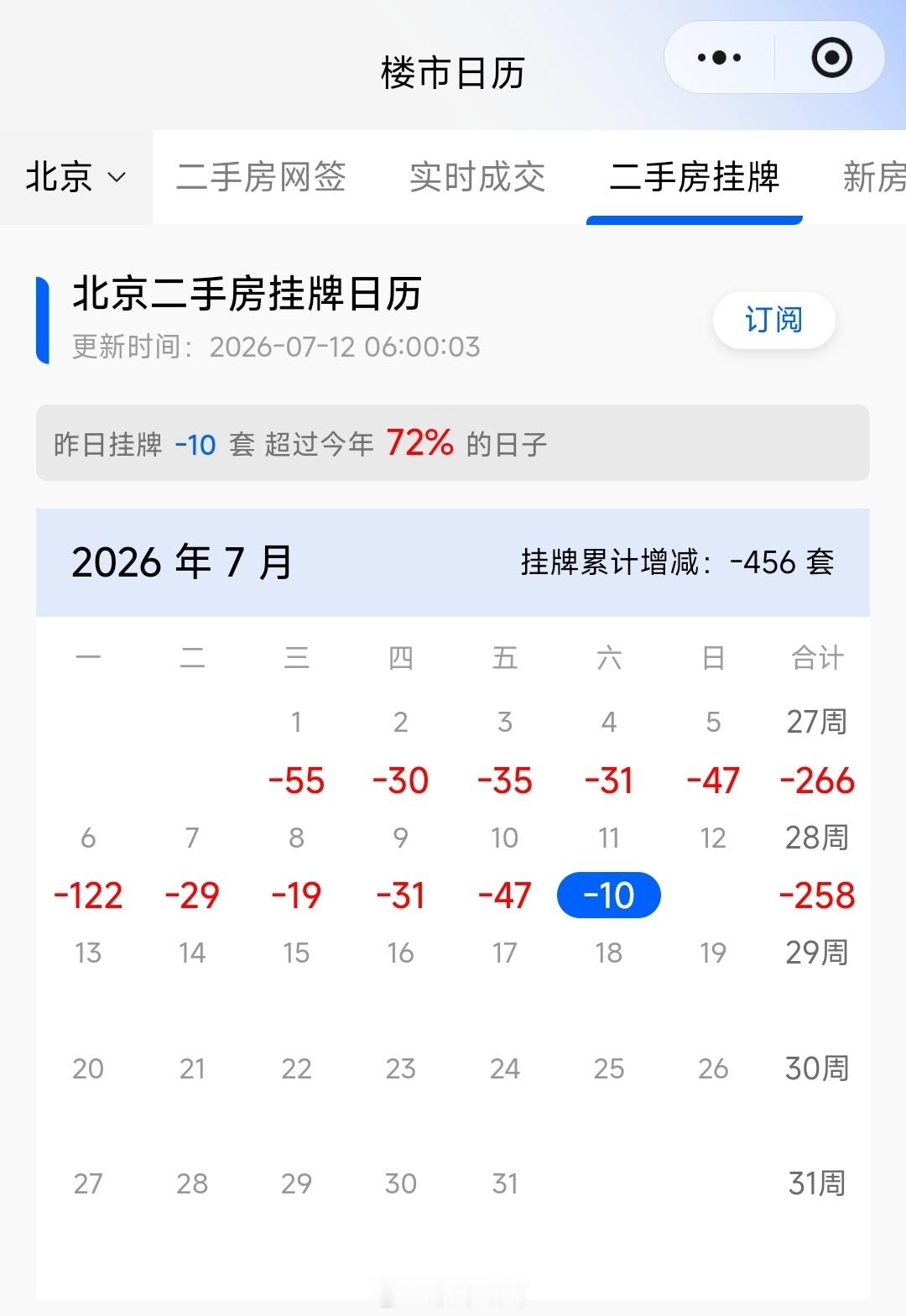 北上广深，四大一线城市，深圳二手房挂盘量降幅最大。楼市第一线