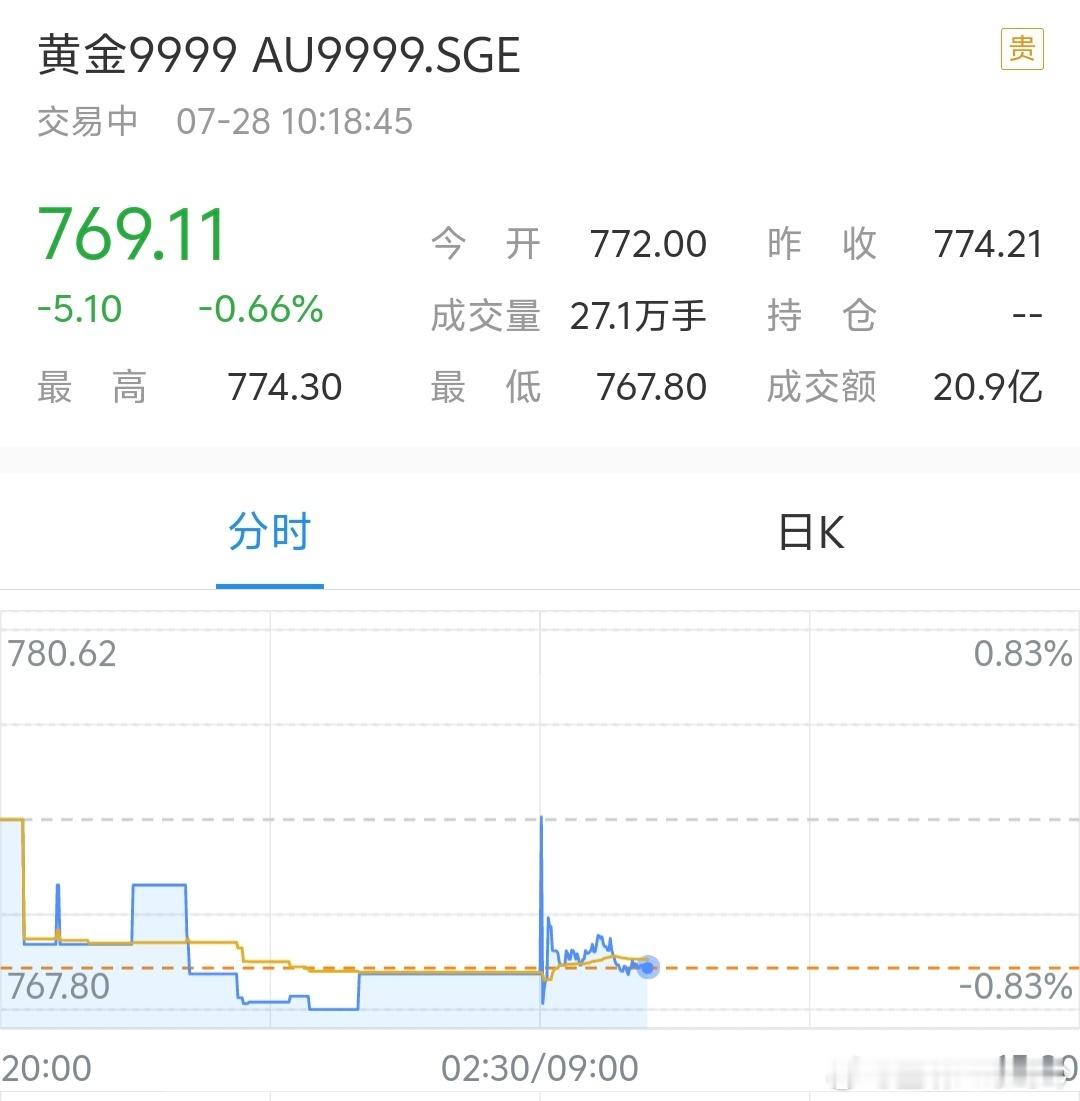 上周金价跌了看了一下，每克跌了10几块钱，还770呢，回到年初600都费劲最近