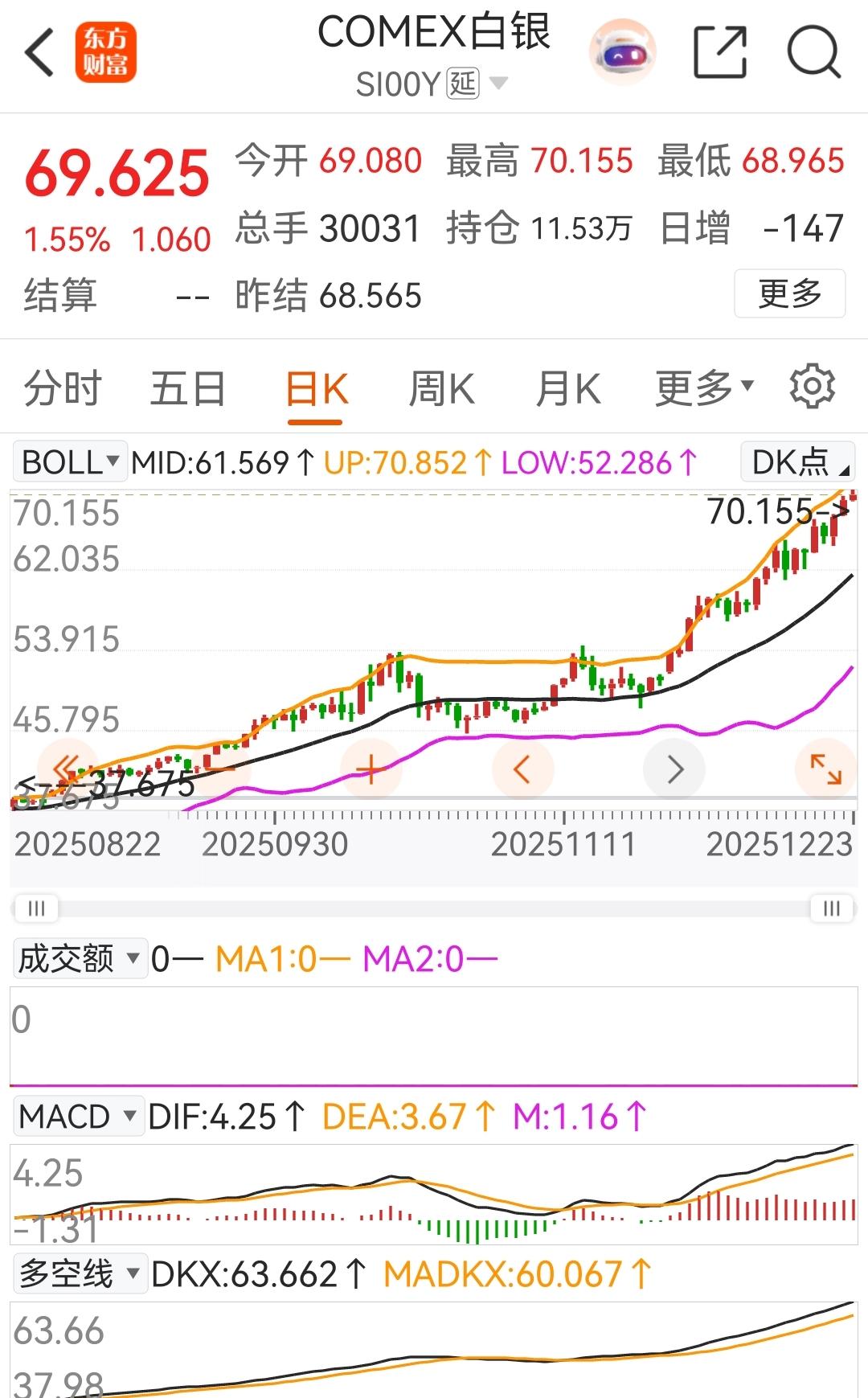 白银疯涨！主升浪里坐稳轿！家人们谁懂啊！最近白银期货那走势，跟喝了十瓶二锅头