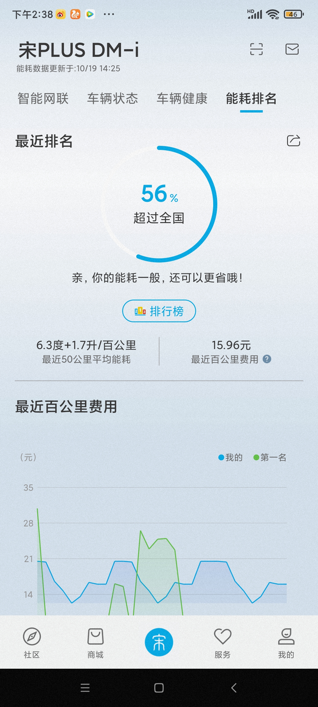 110公里冲满电后电续航感觉掉的好快提车大概10天了，我买的是110公里低配的