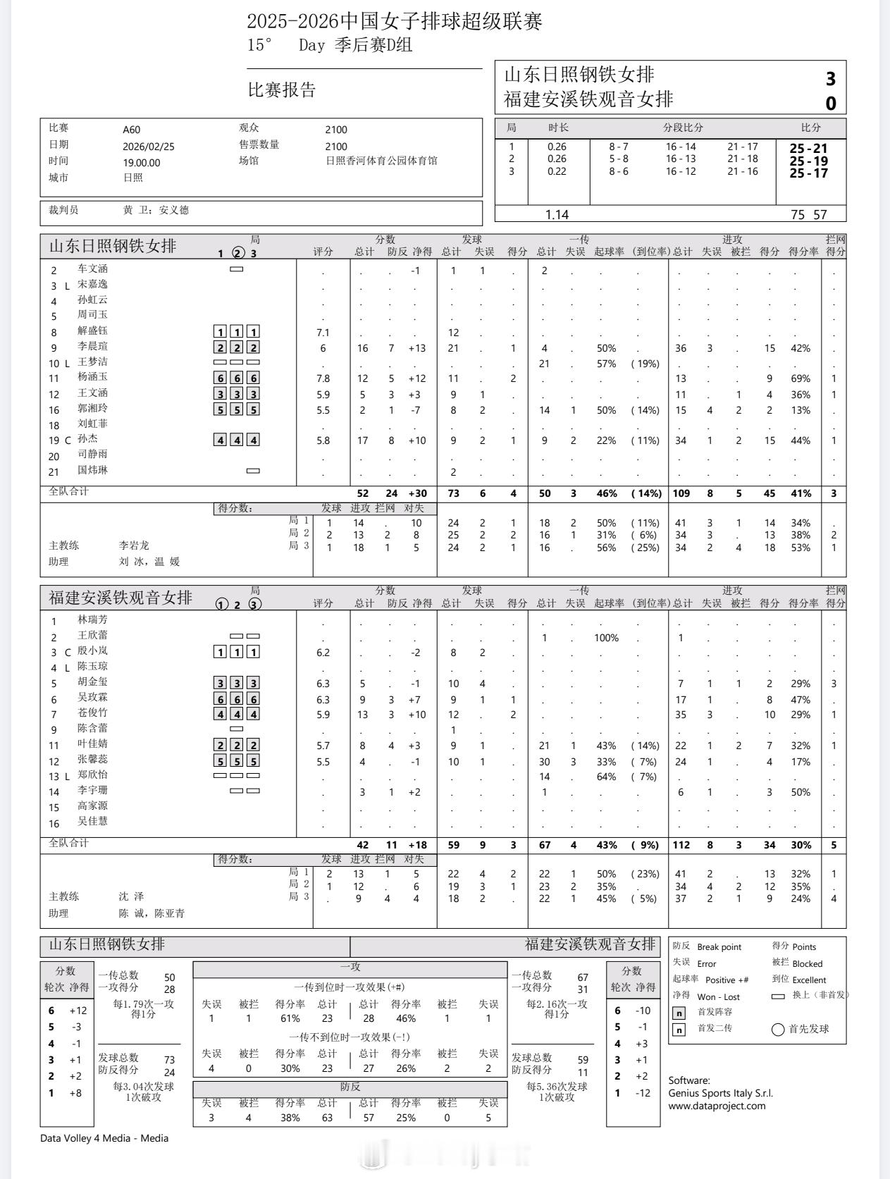【技术统计】排超联赛季后赛第1轮，山东女排3比0福建女排（25-2125-19