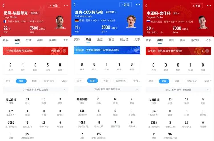 德甲来的三大前锋，上赛季数据差不多。埃基蒂克15球8助攻。谢什科13球5