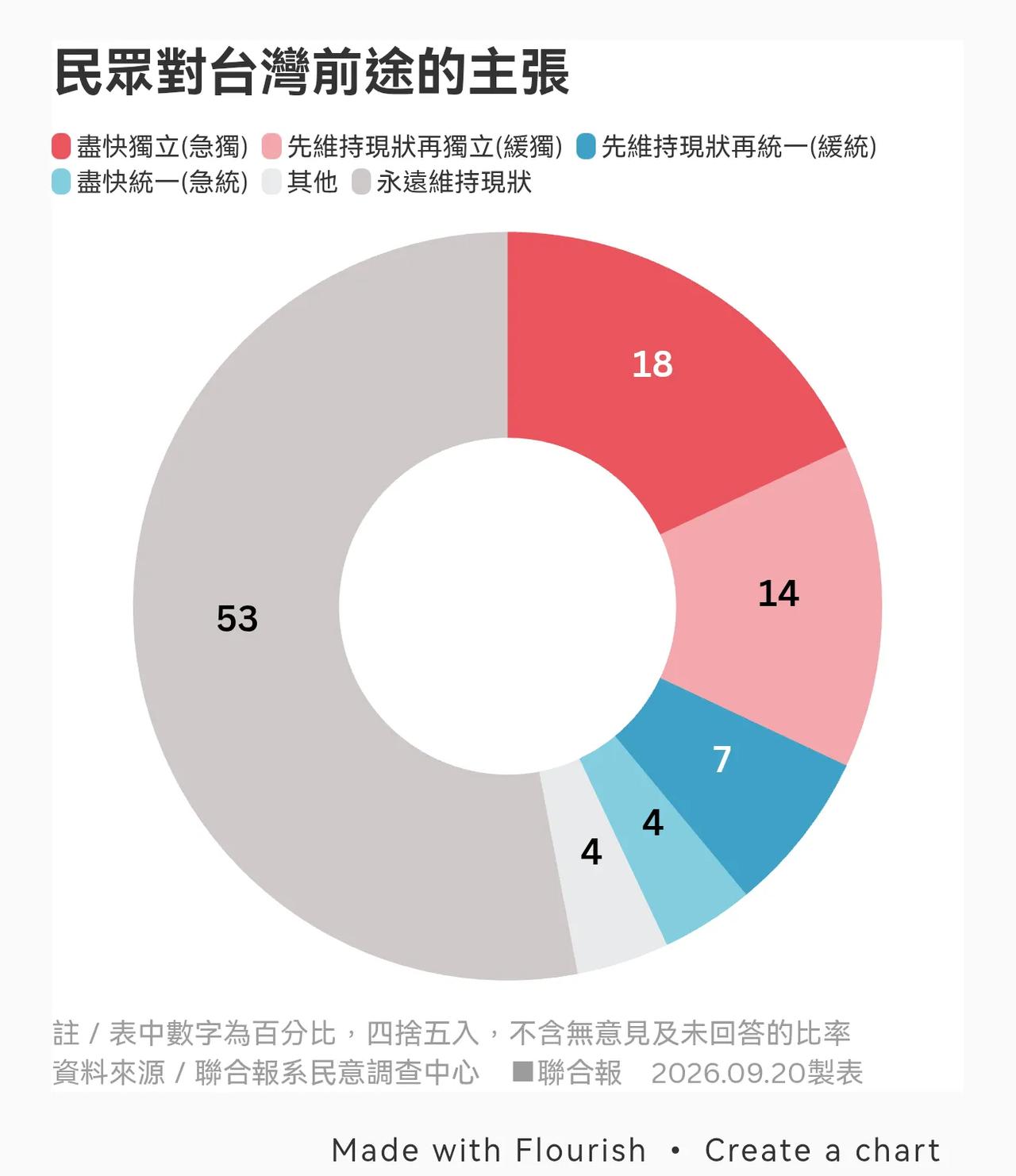 一个数字，可能比很多口号都更值得琢磨。2026年9月，《联合报》公布最新“两岸关