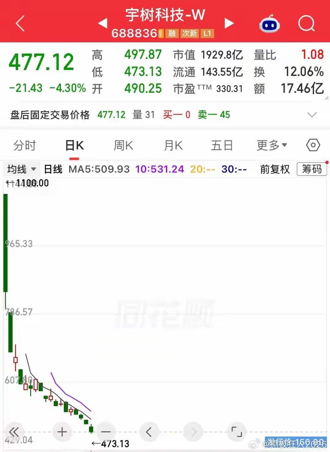 宇树科技1100贵吗？贵！现在跌到477还贵吗？贵！那多少才不贵？宇树科技1100的股价在当时情绪渲