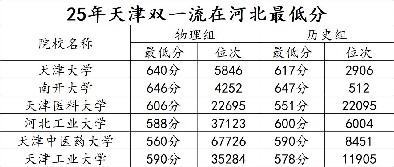 河北考生想考天津的双一流大学，最低多少分能上？2025年天津总共有6所双一