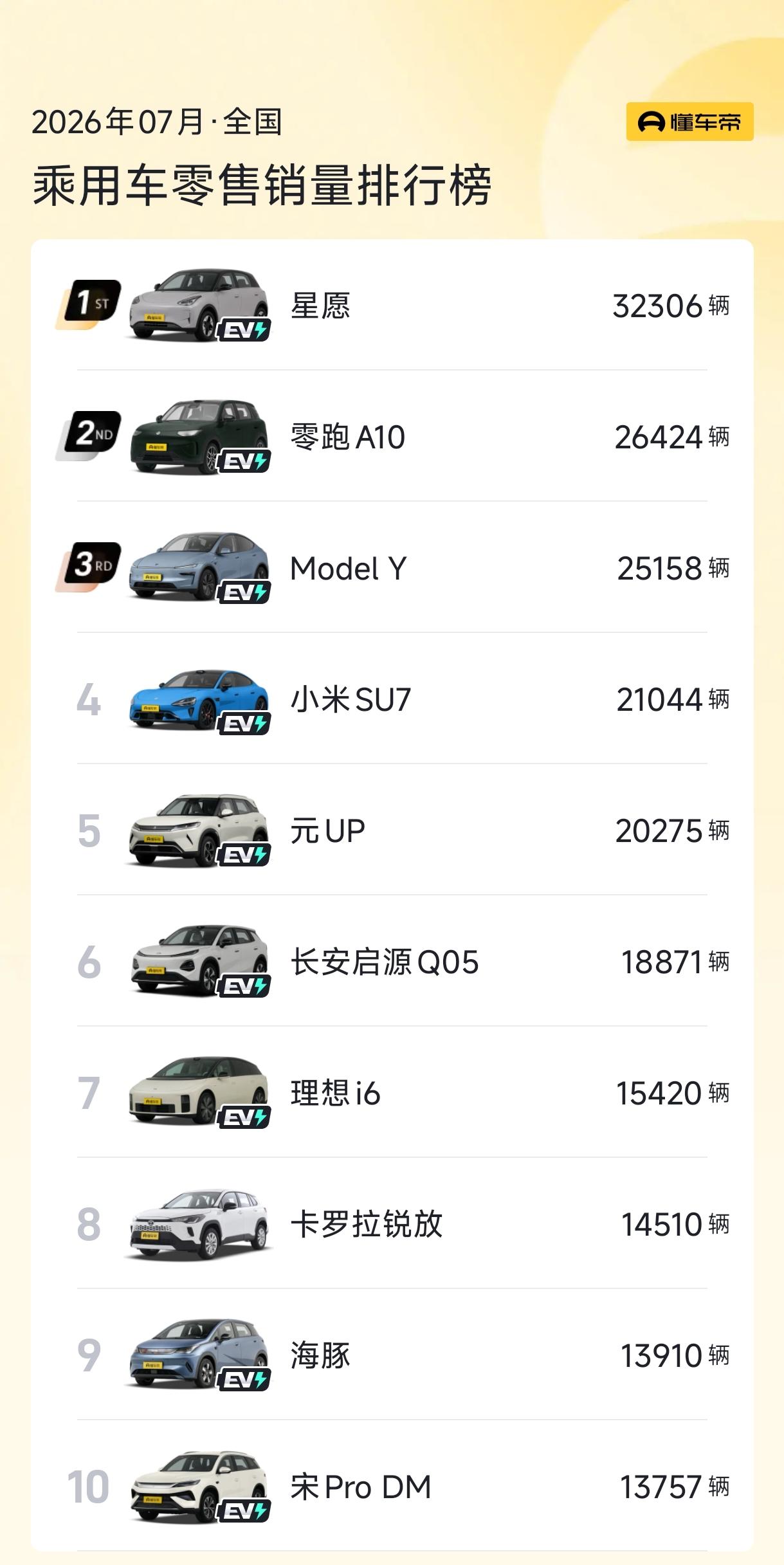 7月乘用车销量放榜 每月的放榜，燃油车都成为焦点。这个月，前十名，又是只有一