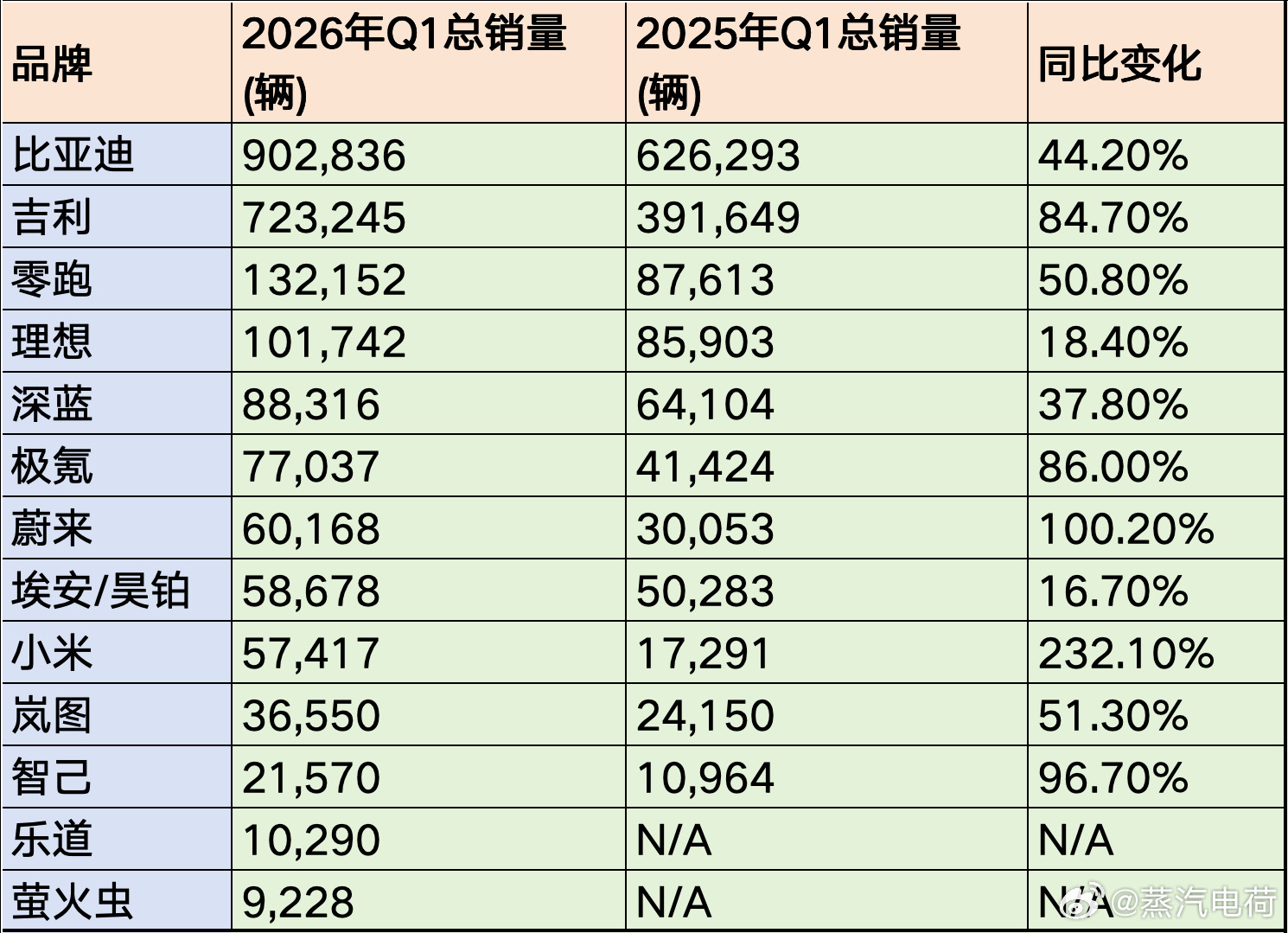 根据刚公布的数据和之前的数据，汇总了下部分品牌1季度的销量和同比表现。大家买车买