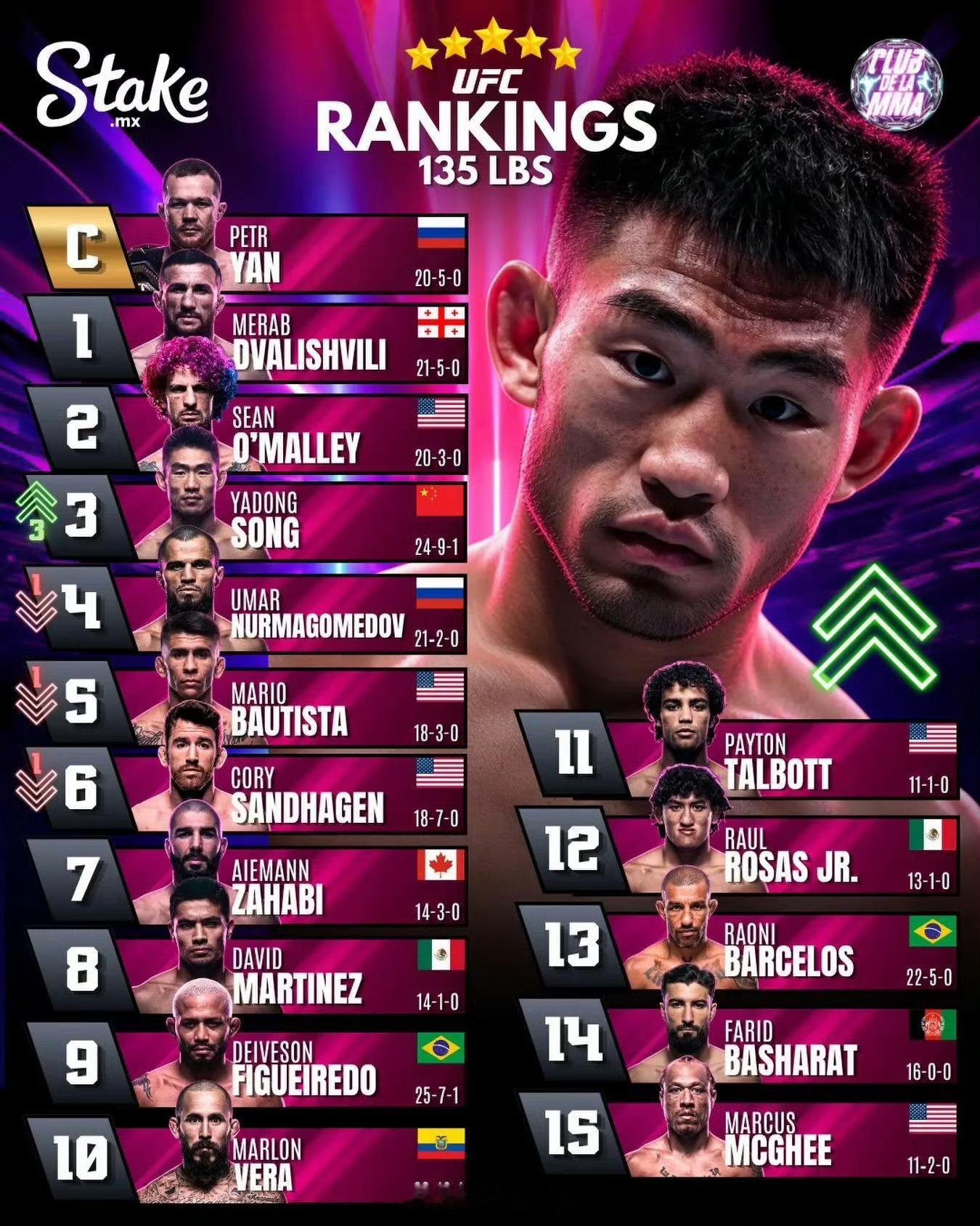 宋亚东创造中国男子UFC最高排名宋亚东杀至UFC雏量级世界第三！九年蛰伏，剑指冠