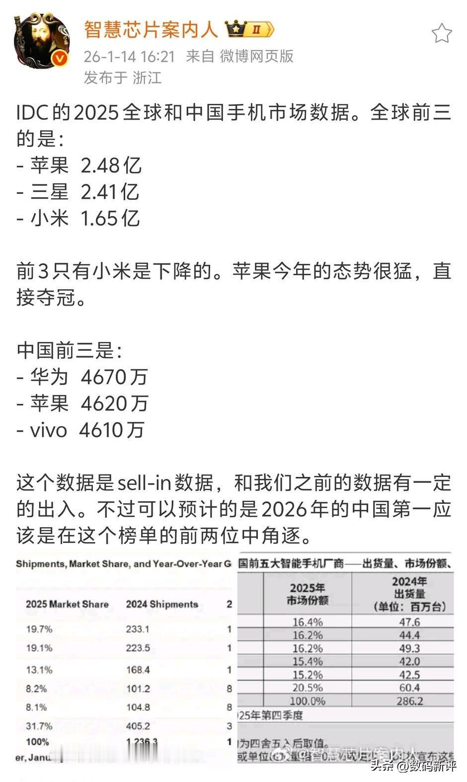 25年全球销量第一苹果拿下，只能说iPhone16/17系列表现太好了，而国内第