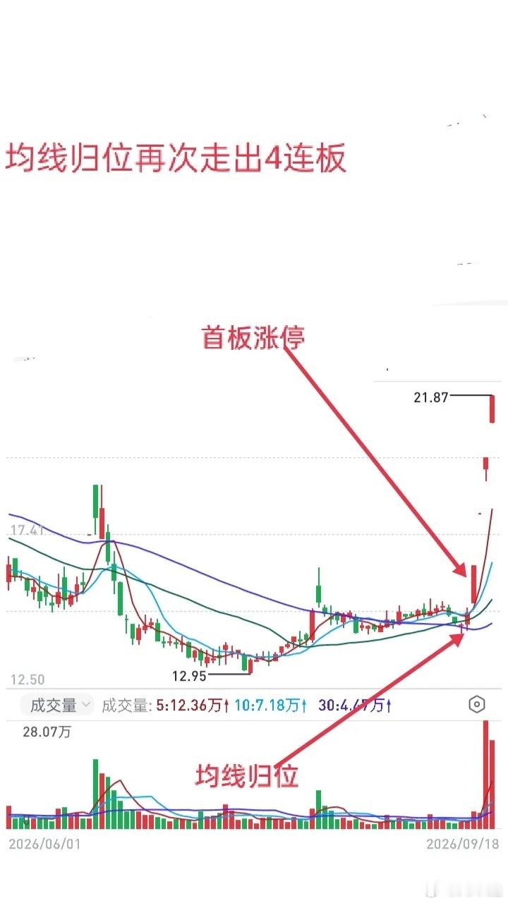 均线战法｜短线交易核心：看懂均线归位，捕捉题材首板机会均线，是短线交易里最核心的