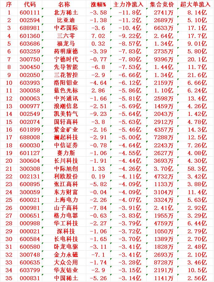 11月3日尾盘30分钟，主力资金大幅卖出的35名单！北方稀土：净流出11.