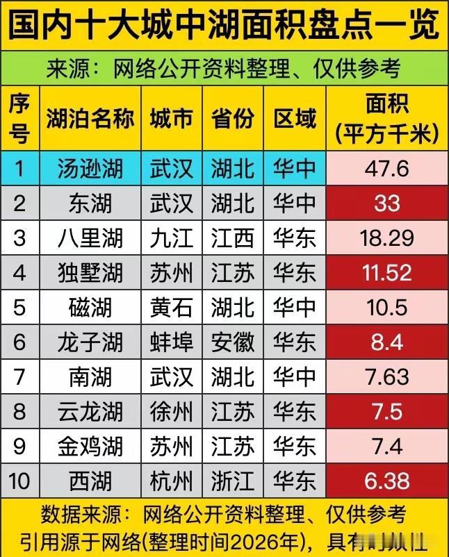 国内最大10大城中湖武汉占3个！杭州西湖只能排到末位！看了这个就知道武汉为什