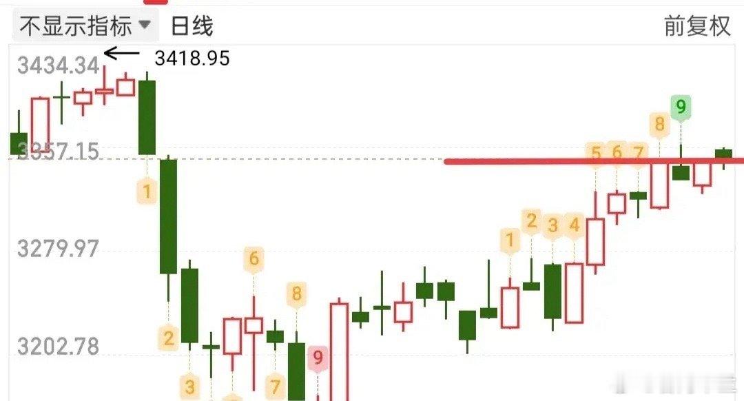 大盘放量滞涨，上冲无力，3352点感觉很难突破的样子，所以我们应该担心一件事:下