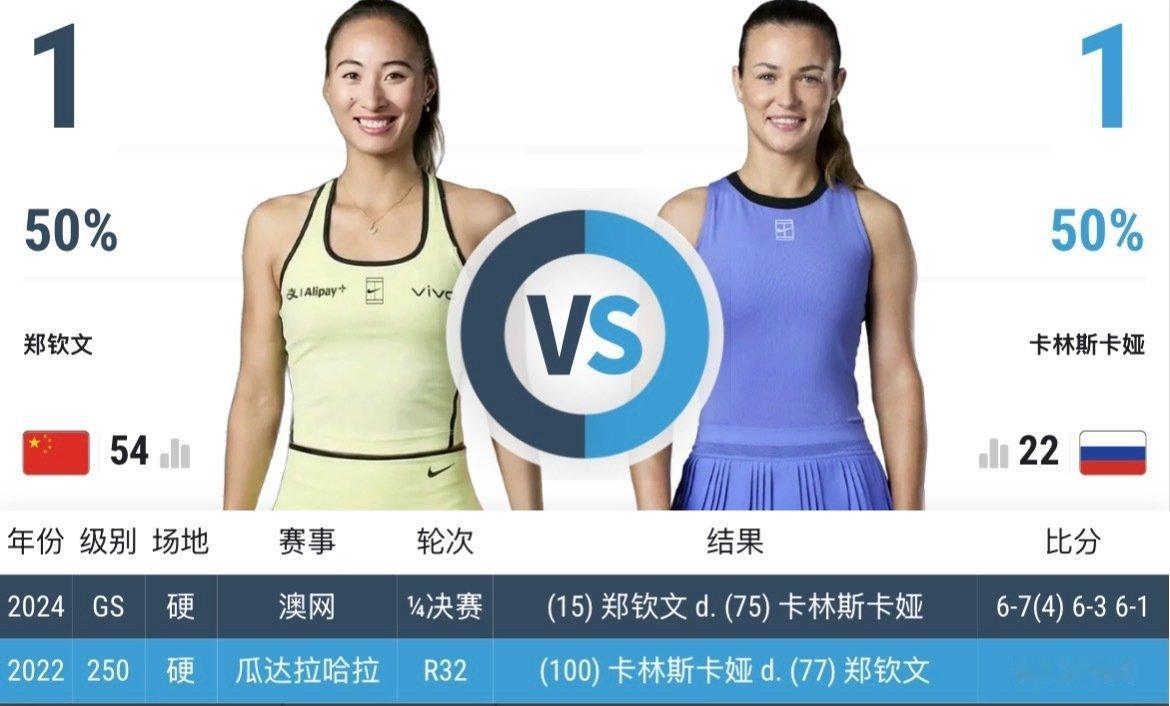 #2026中网#10月3日钻石球场女子赛程郑钦文日场第三场vs15号种子卡林斯卡娅⏰交手记录：1-1