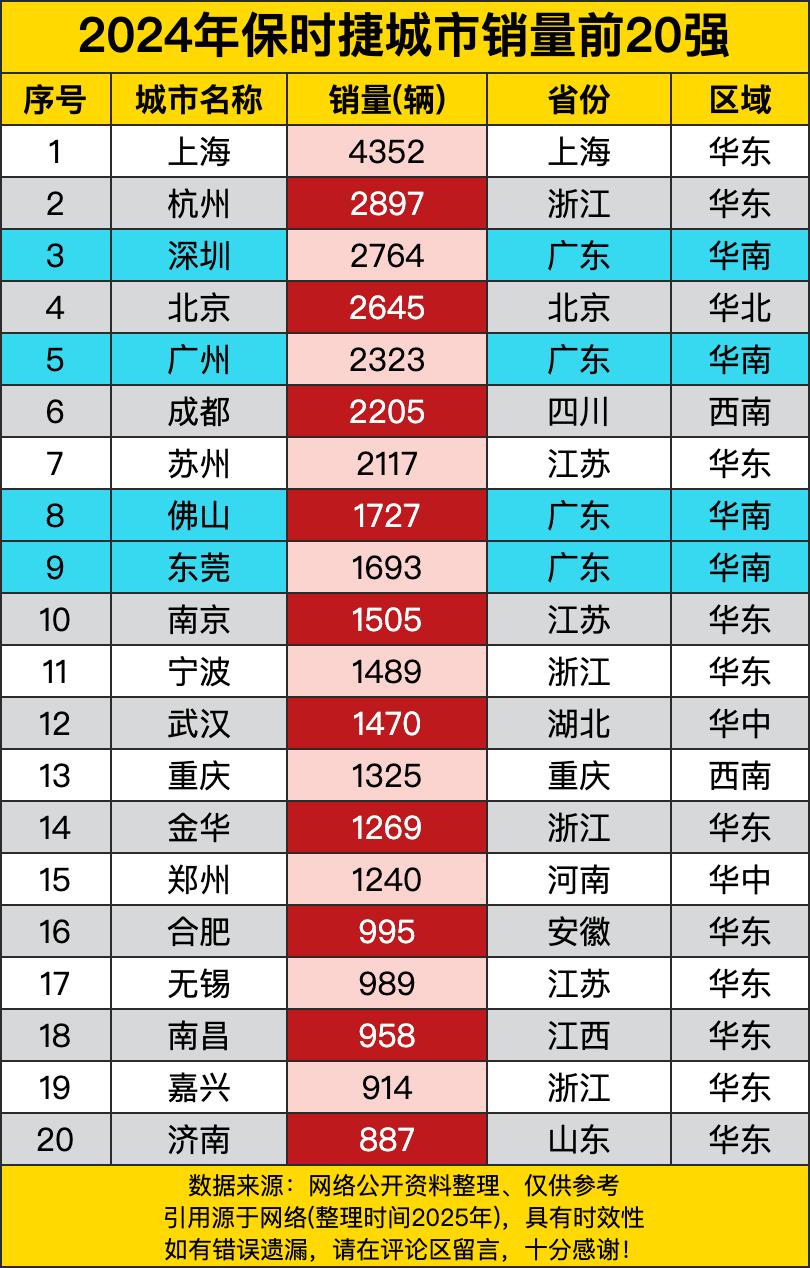 上海一骑绝尘，以4352辆的销量稳坐冠军宝座，不愧是国际化大都市，有钱人就是多，