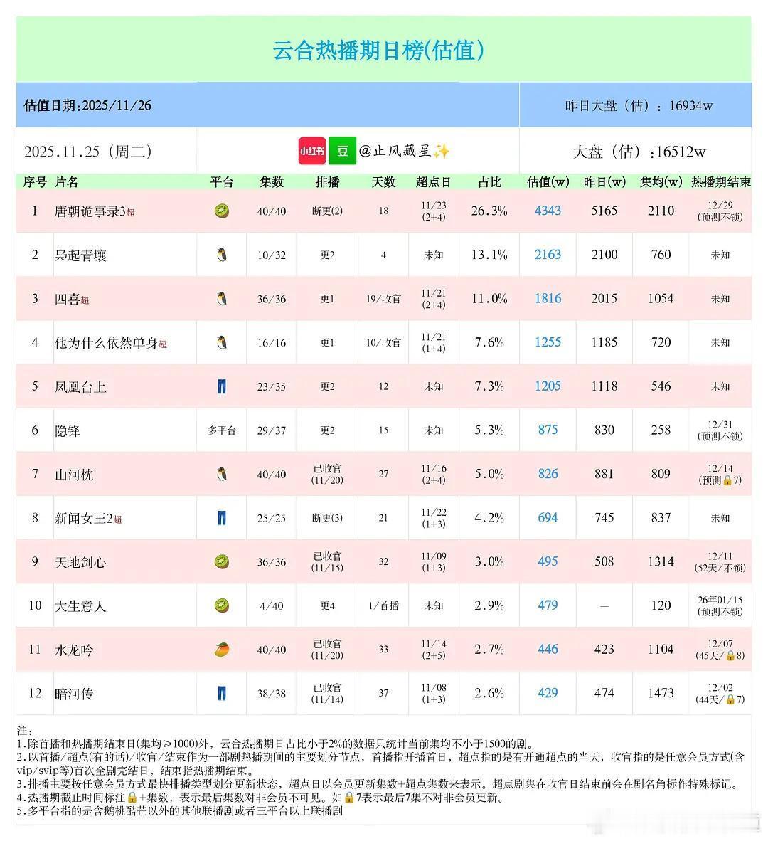 这坑爹的大盘啊，一降再降，唐诡3这集均恐怕上4000有点难了，但愿长尾好点。枭起