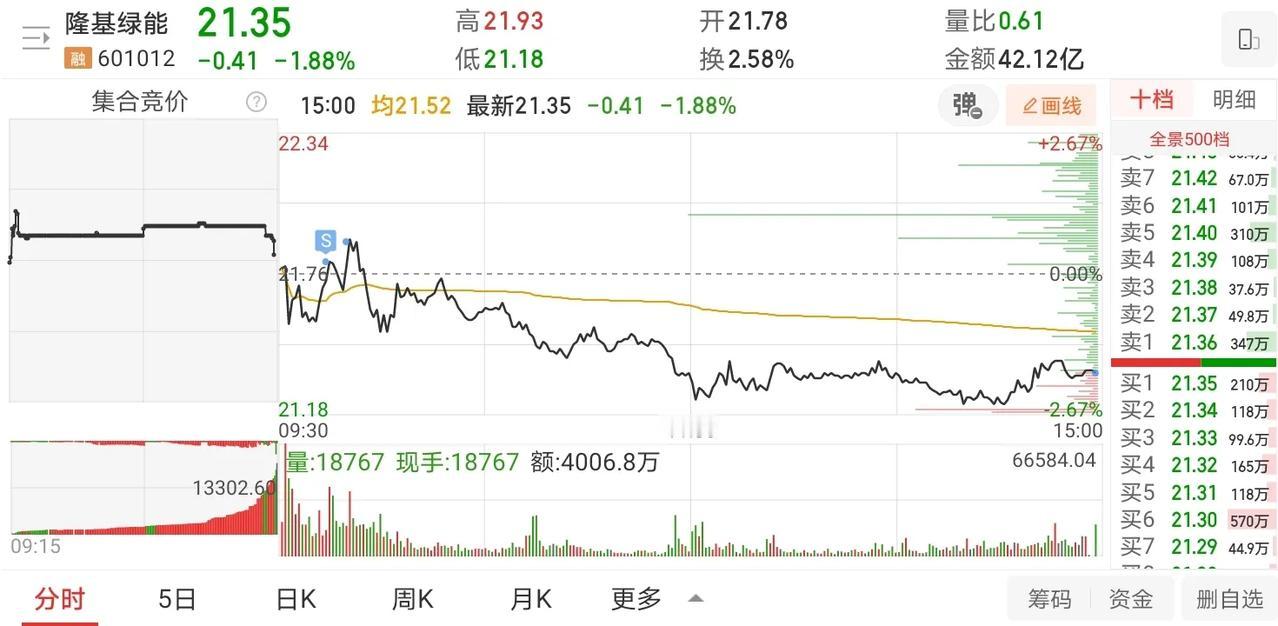 11月4日实盘：隆基小仓位格局小亏离场，江特低吸成功小幅回血！1、隆基绿能