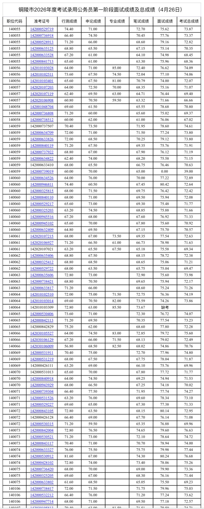 速查！铜陵省考面试成绩及总成绩公布📌发布单位:铜陵市公务员局📌通
