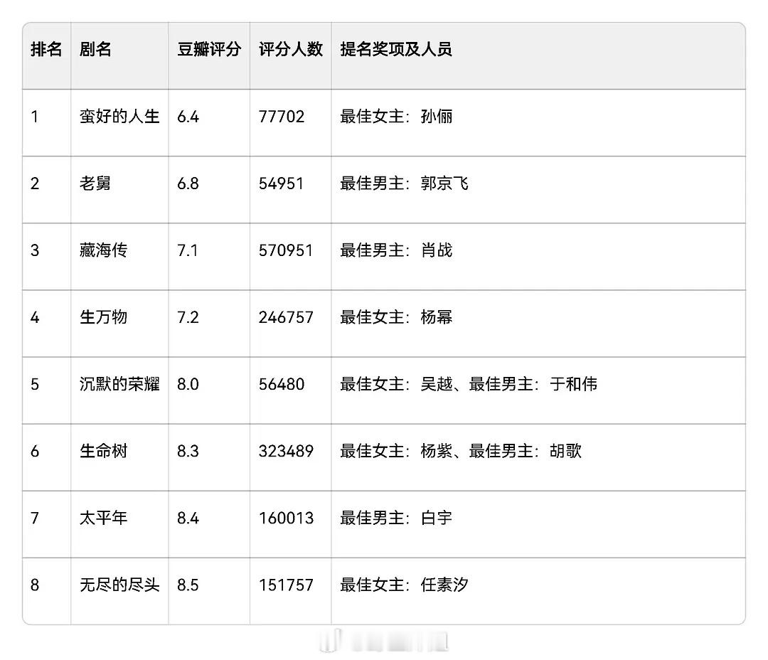 2026年白玉兰，先来盘点白玉兰最佳女主和男主电视剧提名电视剧各项数据排名白玉兰