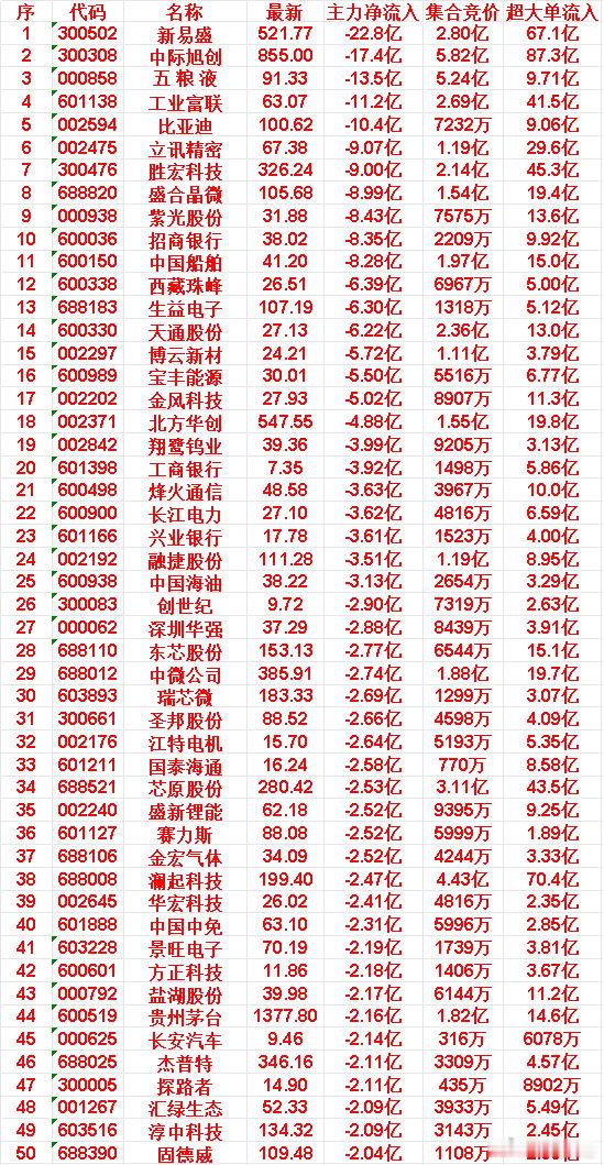 5月6日尾盘30分钟，主力资金大幅卖出的50名单！新易盛：净流入-22.8亿