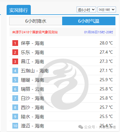 2波冷空气夹击, 1月开始偏冷? 预报: 南方最高降温, 5省冷到发抖