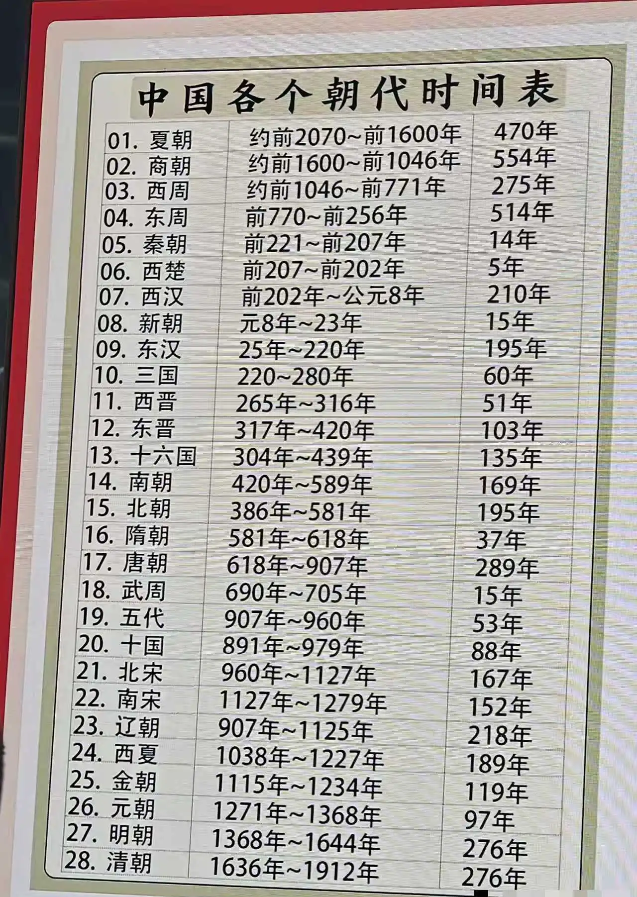 中国历史朝代众多，哪个时期最繁华，哪个最落后？