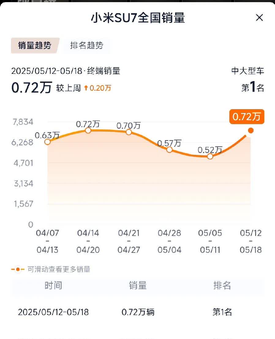 小米SU7单周又是第一目前网络信息有黑信息。但这终端销量小米SU7单周断崖式
